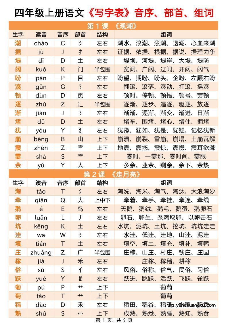 四上语文写字表音序部首组词小贴贴（9页）-云创项目库