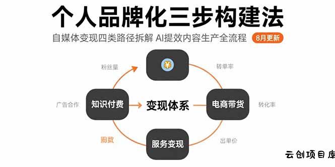个人品牌化三步构建法-8月：自媒体变现四类路径拆解 AI提效内容生产全流程-云创项目库
