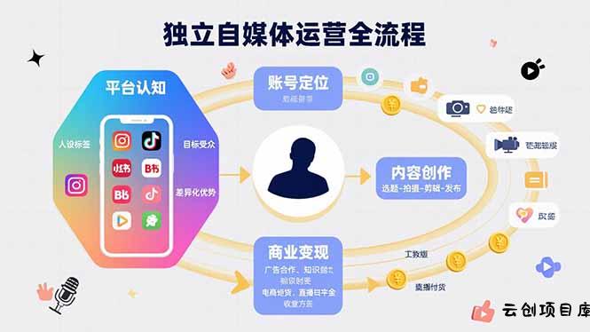独立自媒体运营的全流程，从平台认知、账号定位、内容创作到商业变现-云创项目库