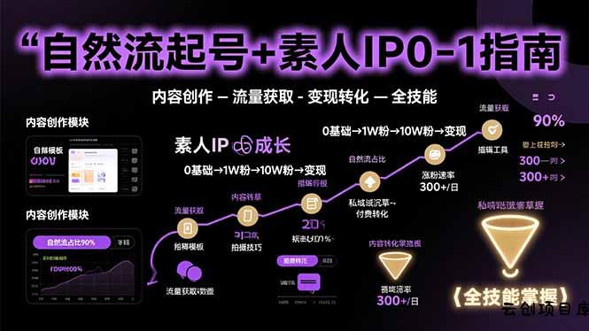 自然流起号+素人IP0-1指南，快速掌握内容创作-流量获取-变现转化-全技能-云创项目库