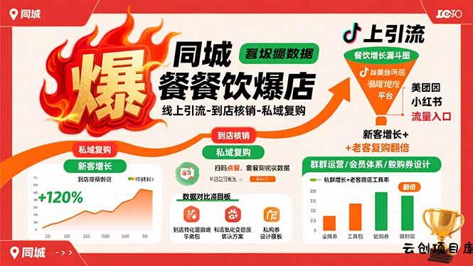 同城餐饮爆店课：线上引流-到店核销-私域复购，新客增长+老客复购翻倍目标-云创项目库