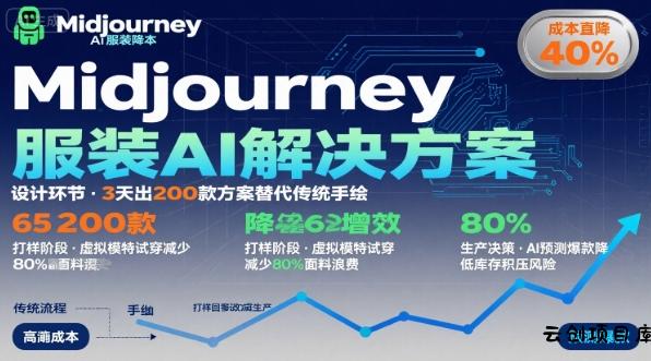 AI在服装领域的运用，使用midjourney做服装辅助企业降低成本-云创项目库