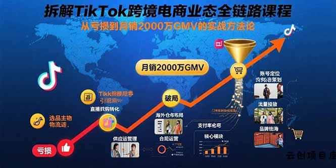 拆解TikTok跨境电商业态全链路课程：从亏损到月销2000万GMV的实战方法论-云创项目库