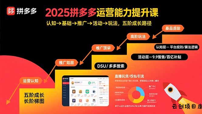2025拼多多运营能力提升课：认知→基础→推广→活动→玩法，五阶成长路径-云创项目库