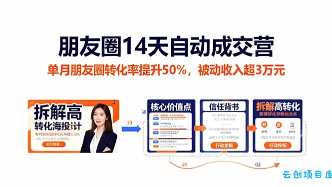 朋友圈14天自动成交营：单月朋友圈转化率提升50%，被动收入超3万元-云创项目库
