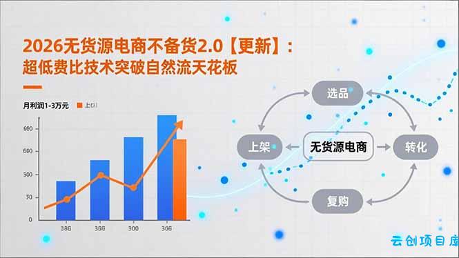 2026无货源电商不备货2.0【更新】：超低费比技术突破自然流天花板，单店月利润1-3万元-云创项目库