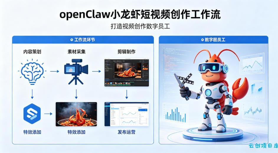 openClaw小龙虾搭建短视频创作工作流，打造视频创作数字员工-云创项目库