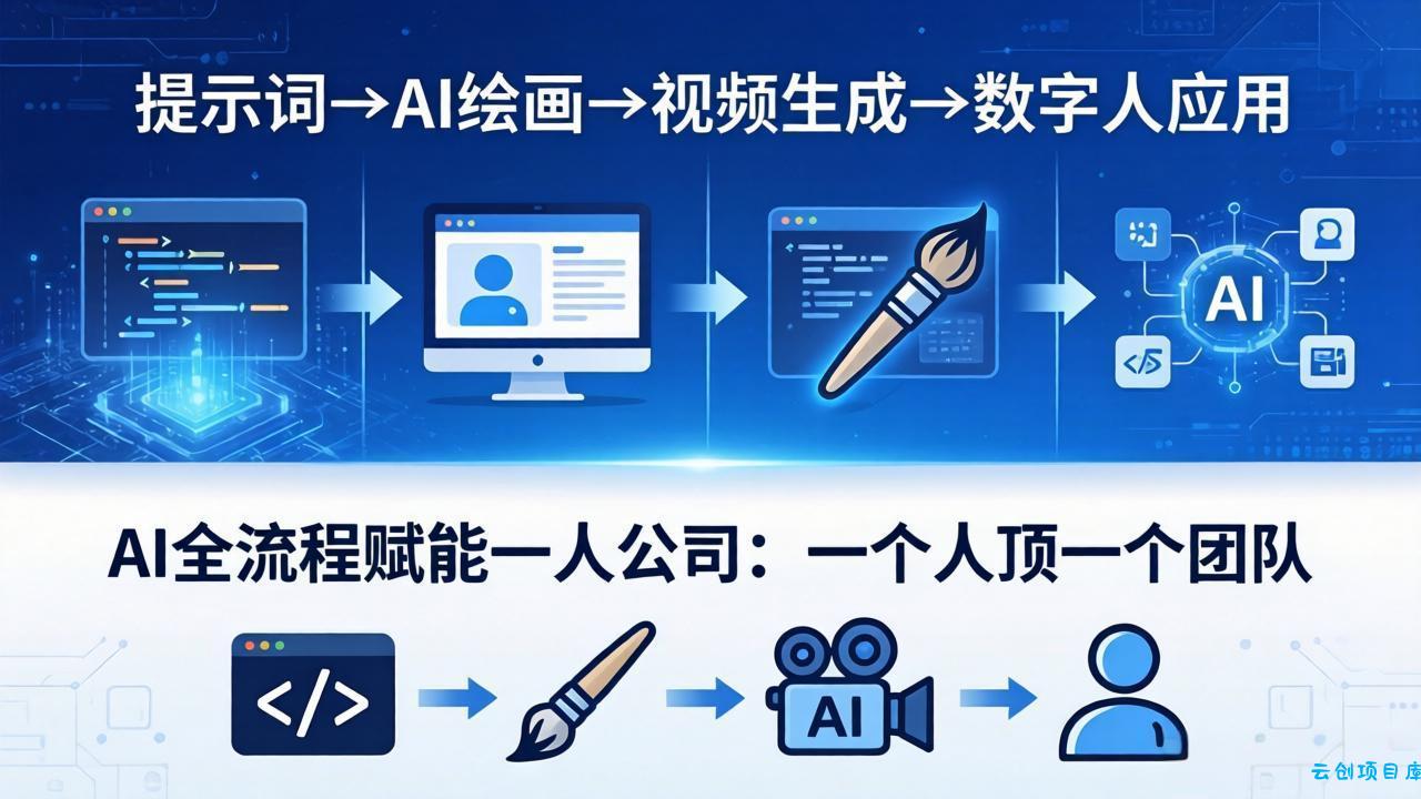 AI全流程赋能一人公司：提示词、绘画、视频、数字人、编程，一个人顶一个团队-云创项目库