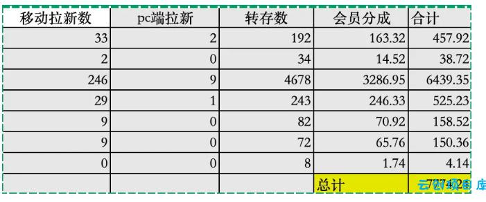 夸克拉新全新玩法思路，2张图片发抖音46w播放，夸克拉新到手7700+，3385字完整教程附上【付费文章】